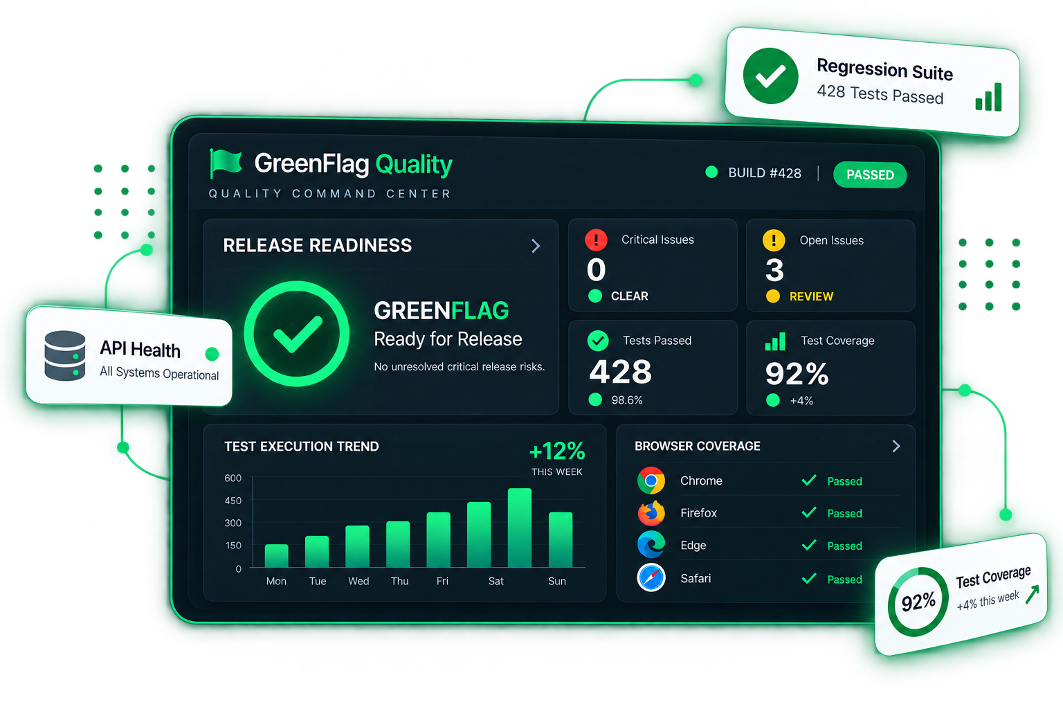 GreenFlag Quality QA Command Center showing release readiness and software quality metrics
